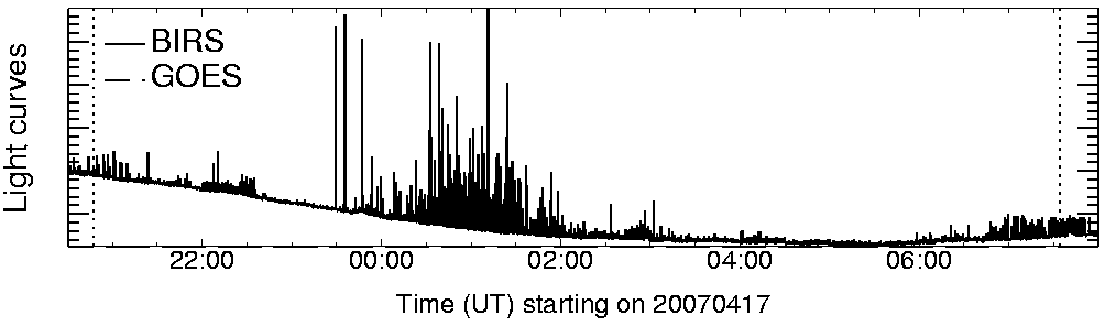Light curve