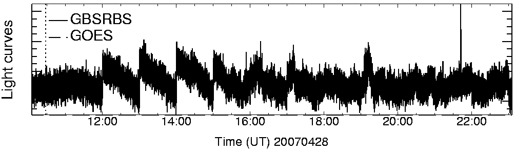 Light curve
