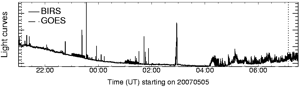 Light curve