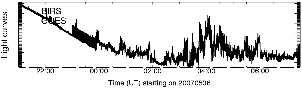 Light curve