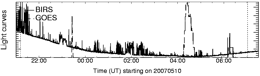 Light curve