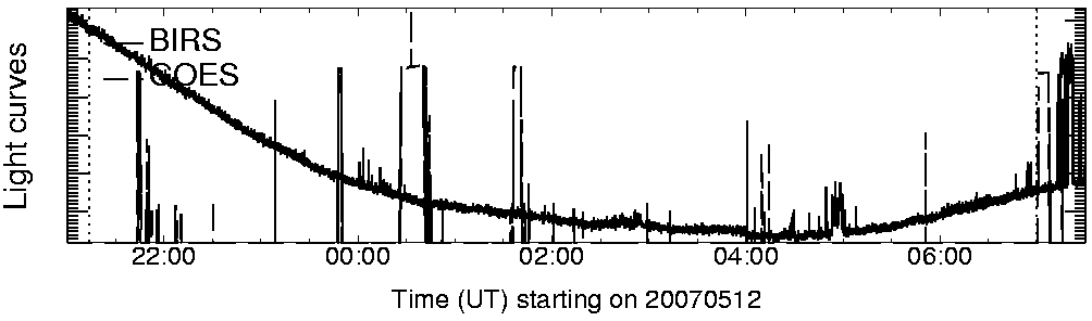 Light curve