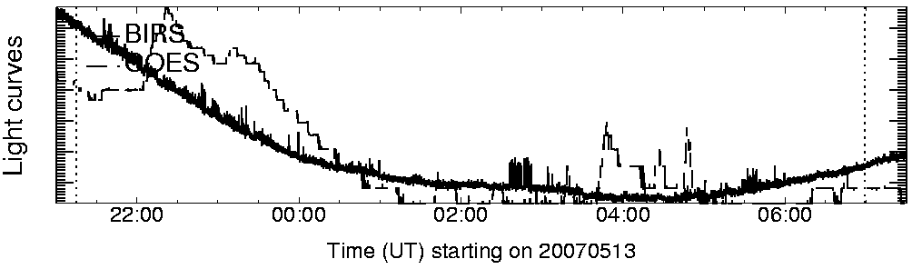 Light curve