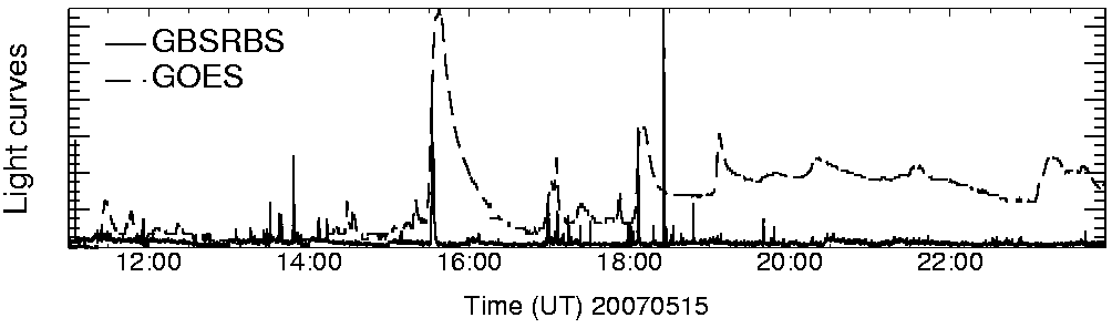 Light curve