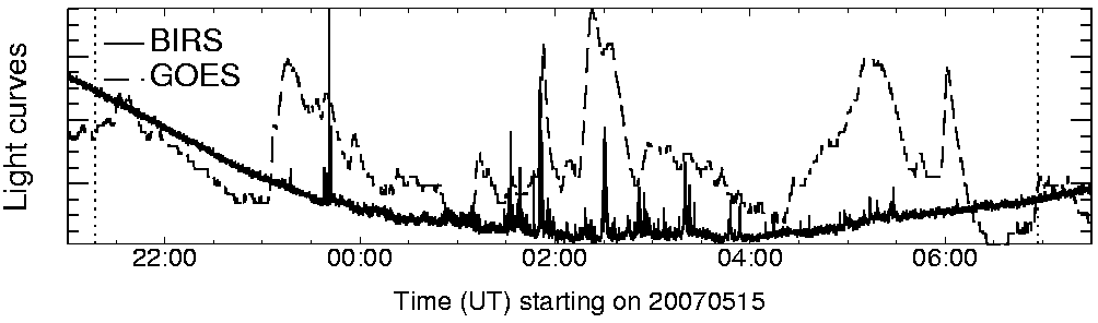 Light curve