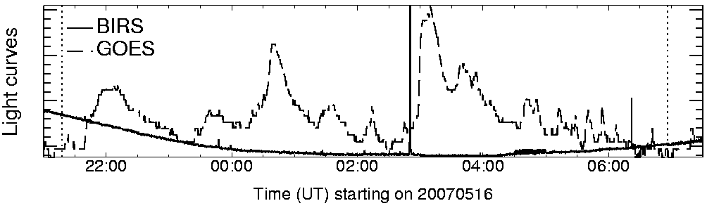Light curve