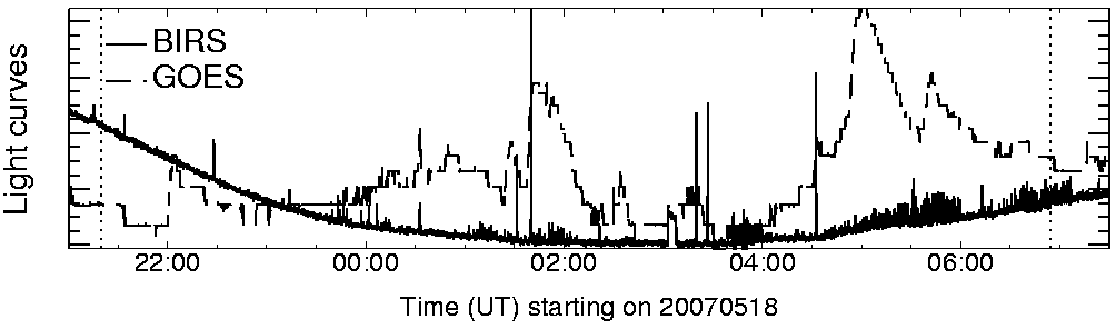 Light curve