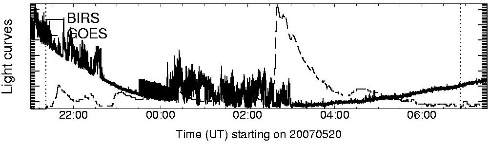 Light curve