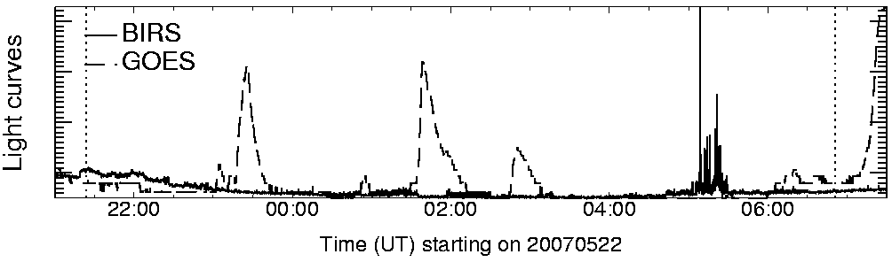 Light curve