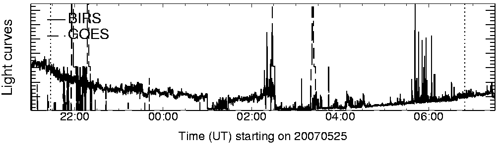 Light curve