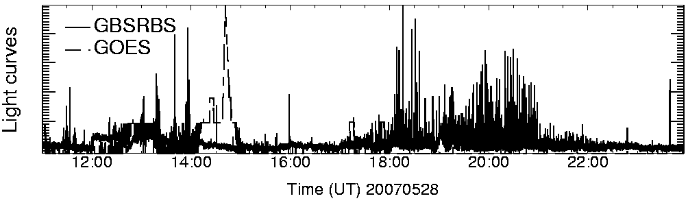 Light curve