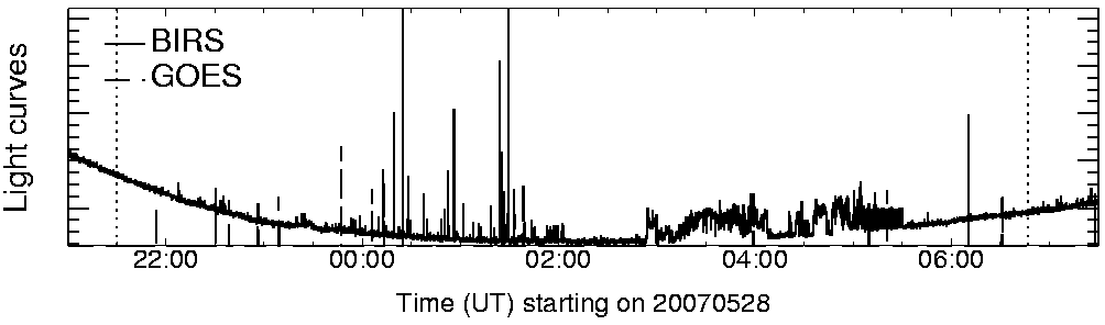 Light curve