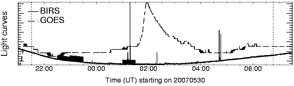Light curve