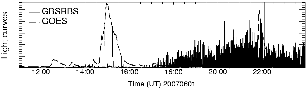Light curve