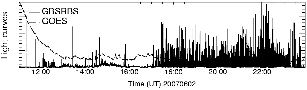 Light curve