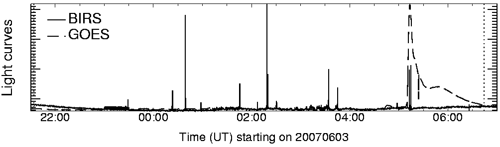 Light curve