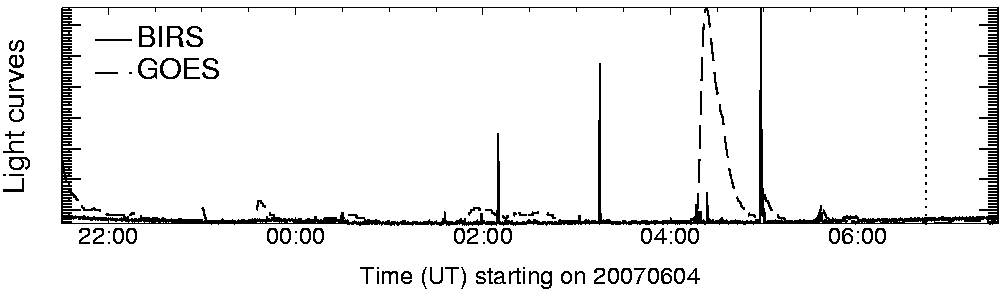 Light curve