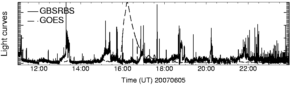Light curve