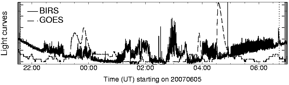 Light curve