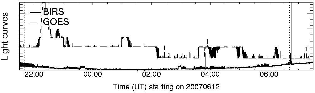 Light curve