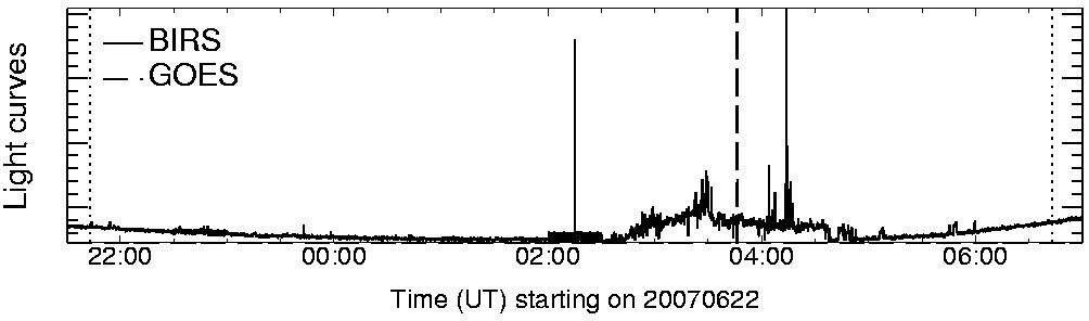 Light curve