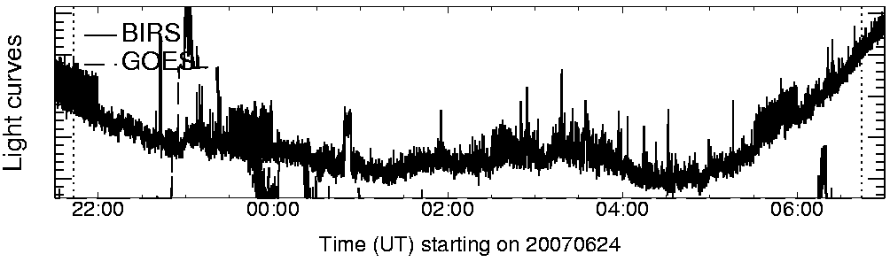 Light curve