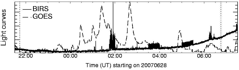 Light curve