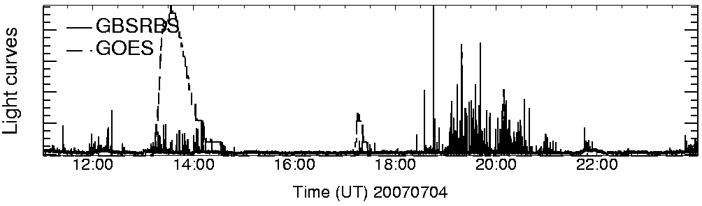 Light curve
