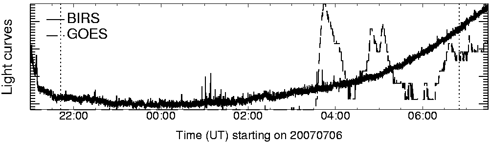 Light curve