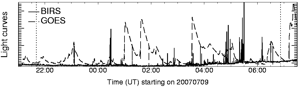 Light curve