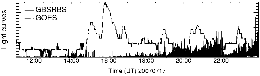 Light curve
