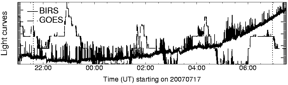 Light curve