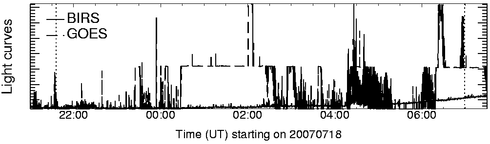 Light curve