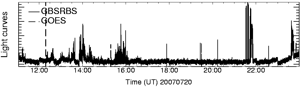 Light curve