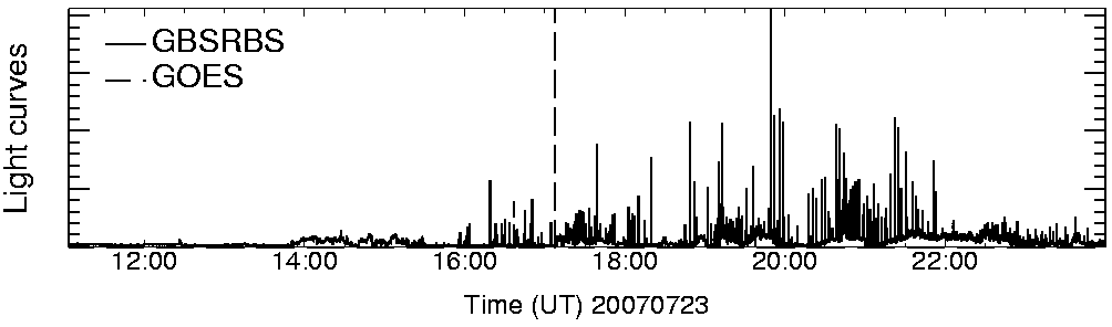 Light curve