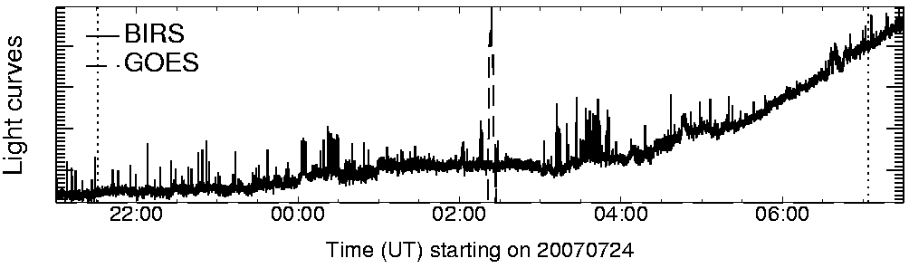Light curve