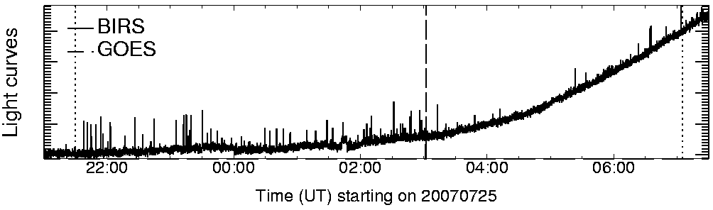 Light curve