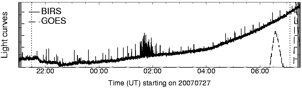 Light curve