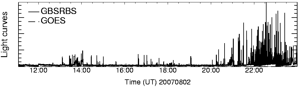 Light curve