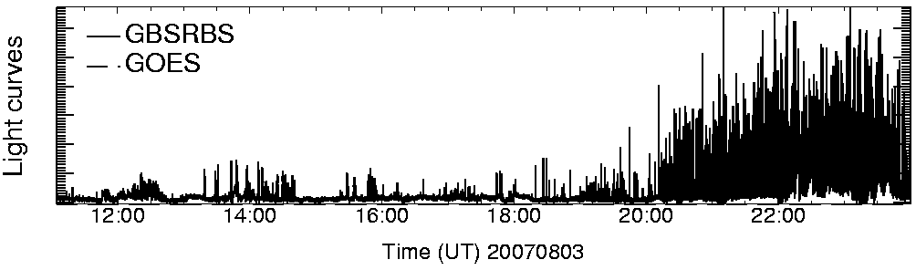 Light curve