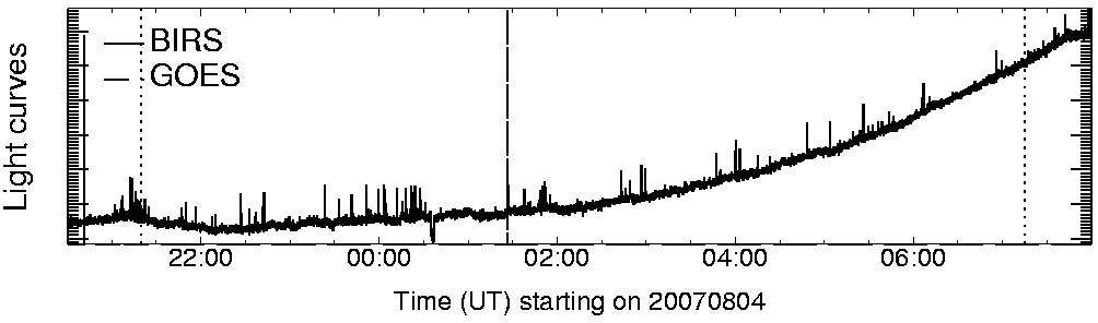 Light curve