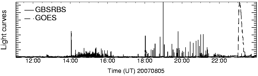 Light curve