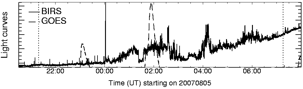 Light curve