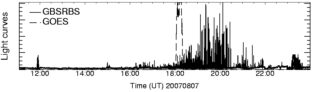 Light curve
