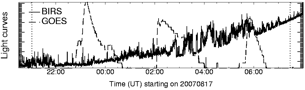 Light curve