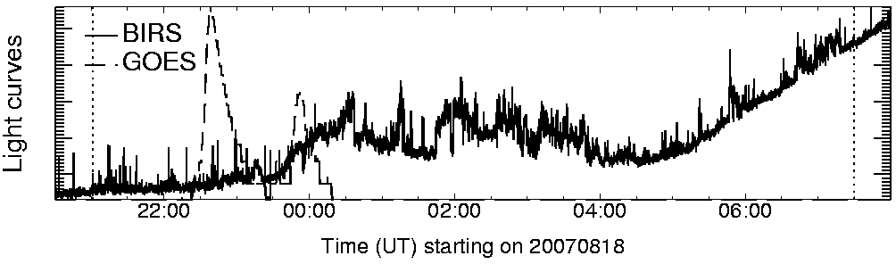 Light curve
