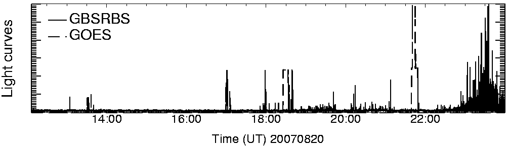 Light curve