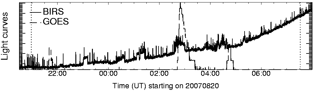 Light curve