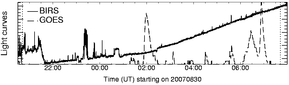 Light curve