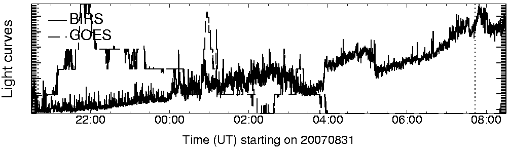 Light curve